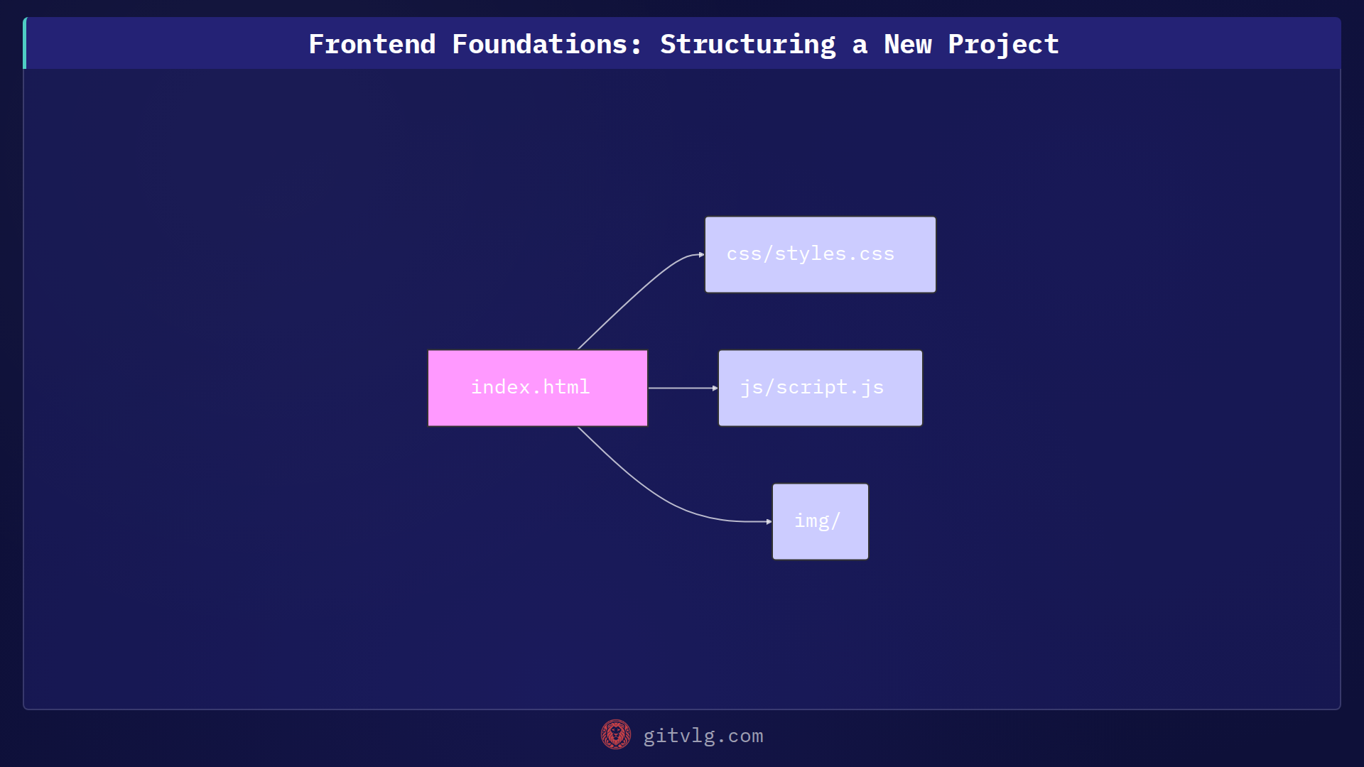 Frontend Foundations: Structuring a New Project