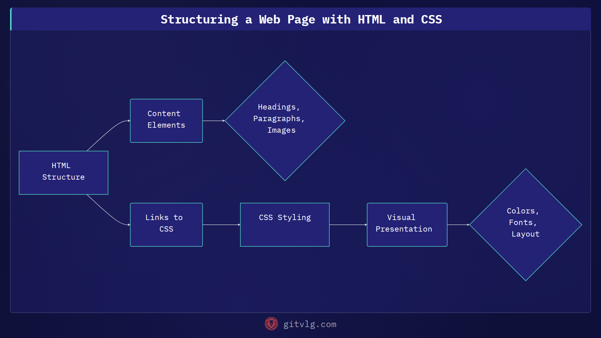 Structuring a Web Page with HTML and CSS