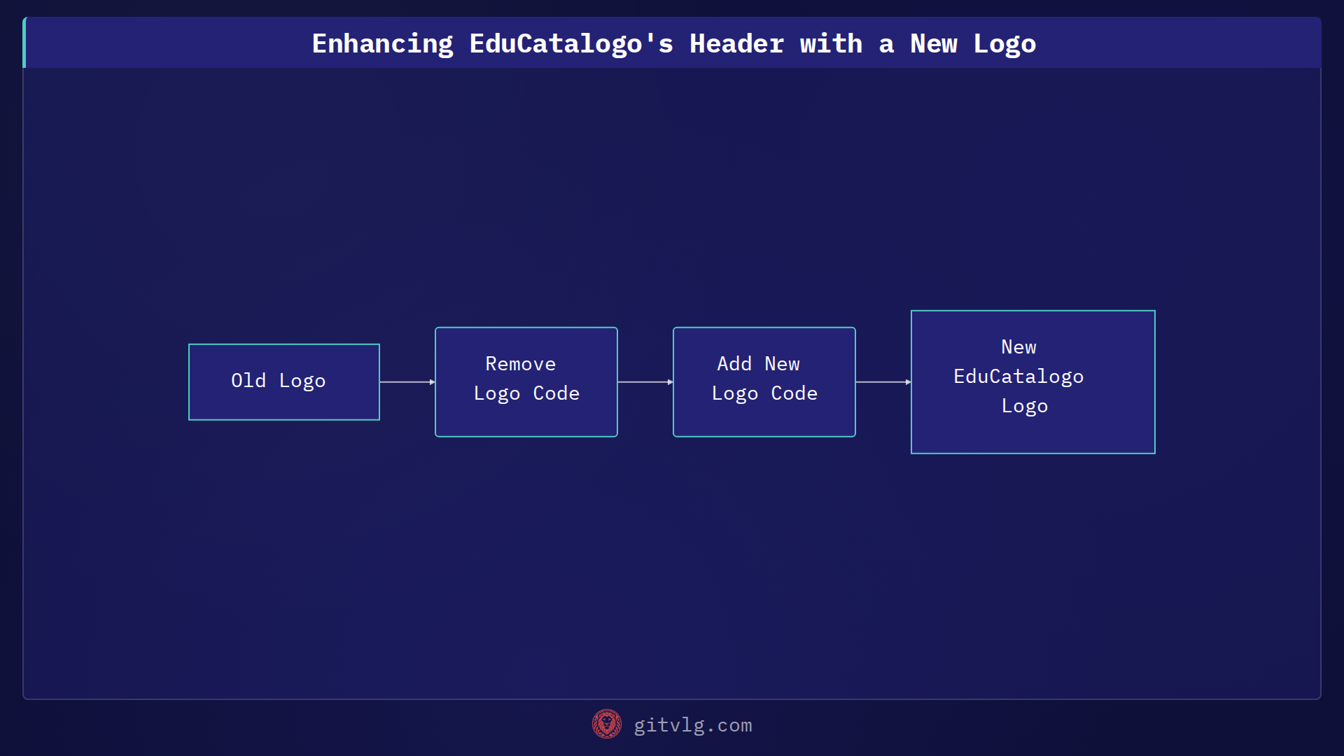 Enhancing EduCatalogo's Header with a New Logo