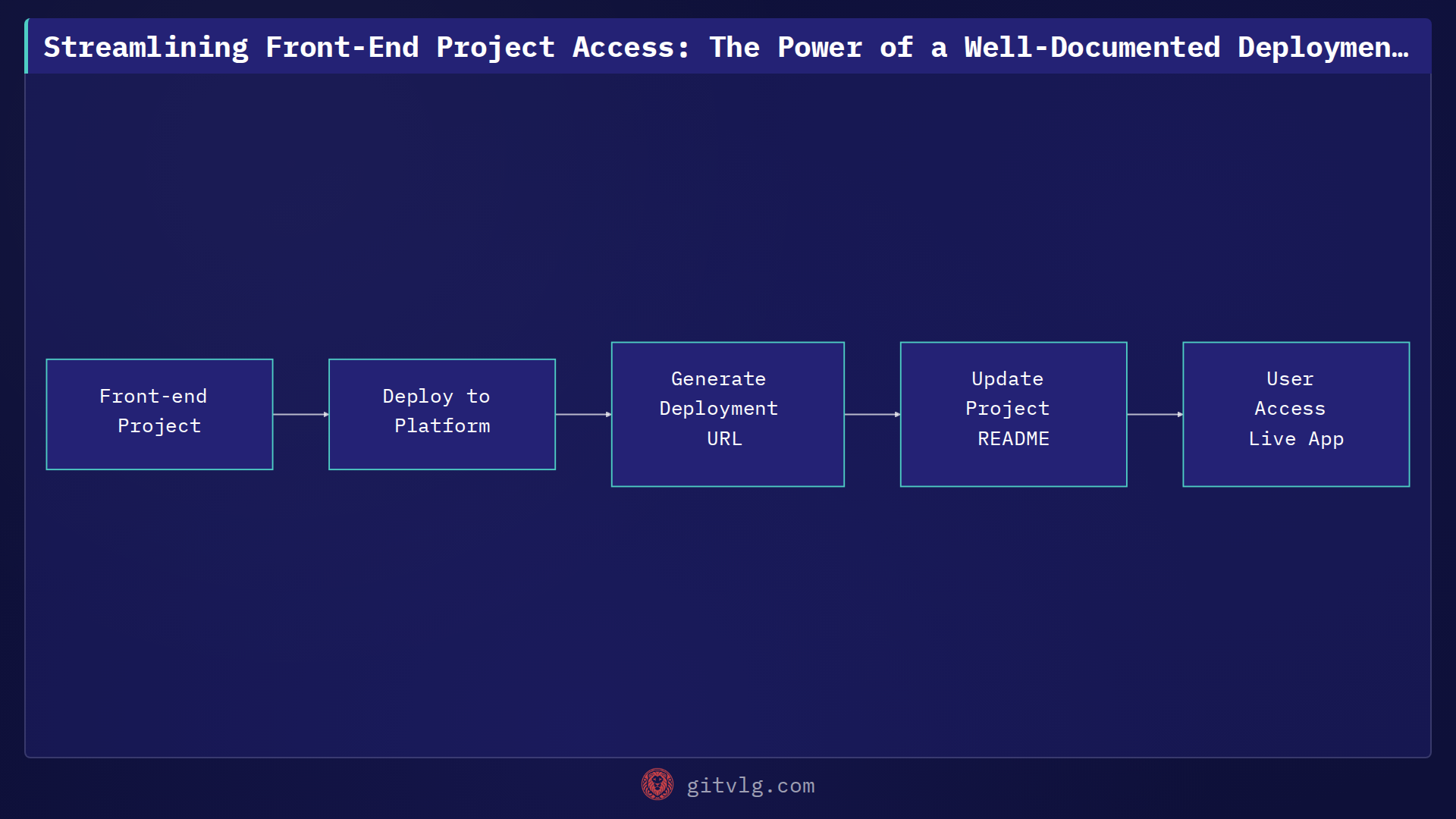 Streamlining Front-End Project Access: The Power of a Well-Documented Deployment URL
