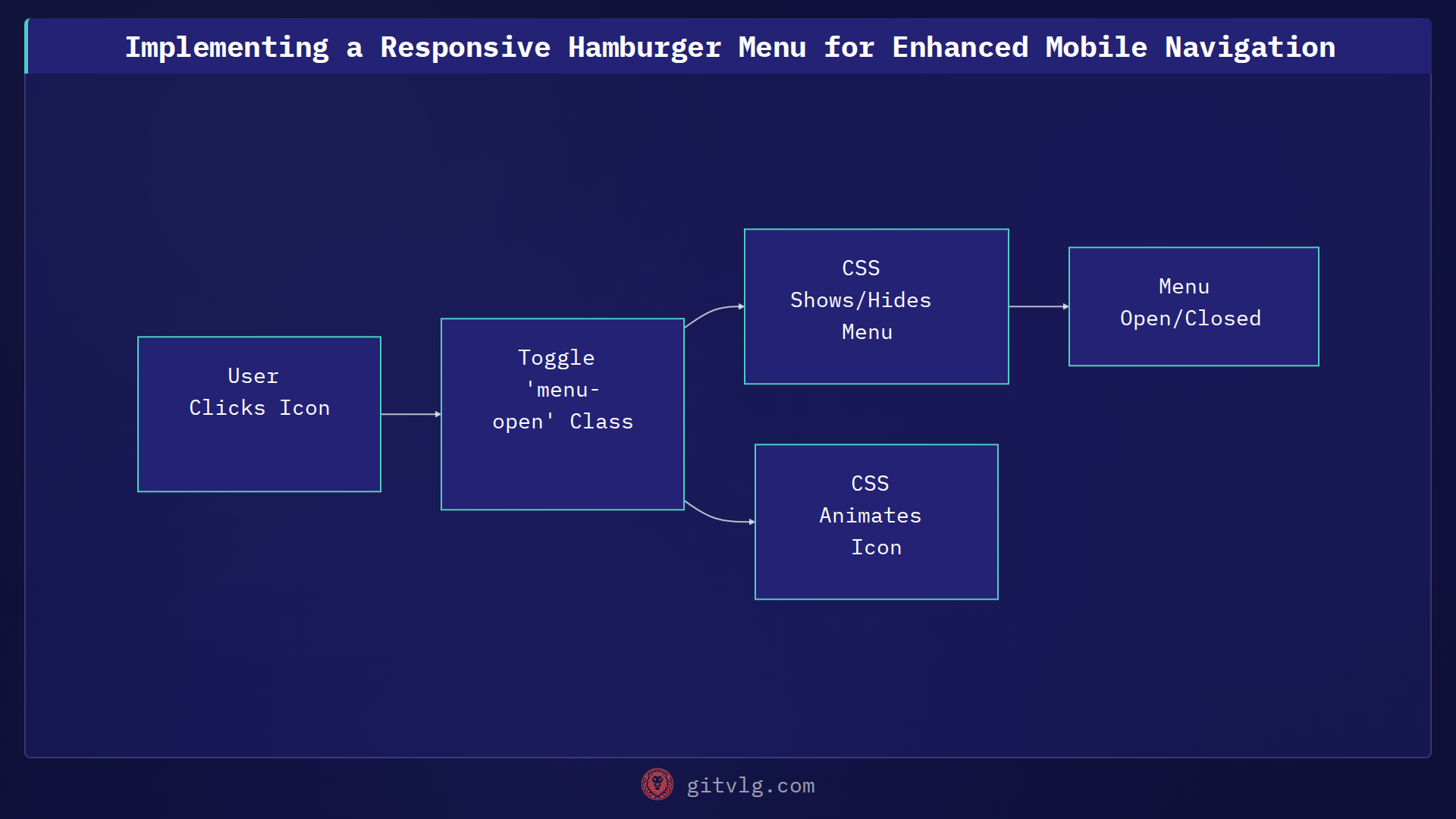 Implementing a Responsive Hamburger Menu for Enhanced Mobile Navigation
