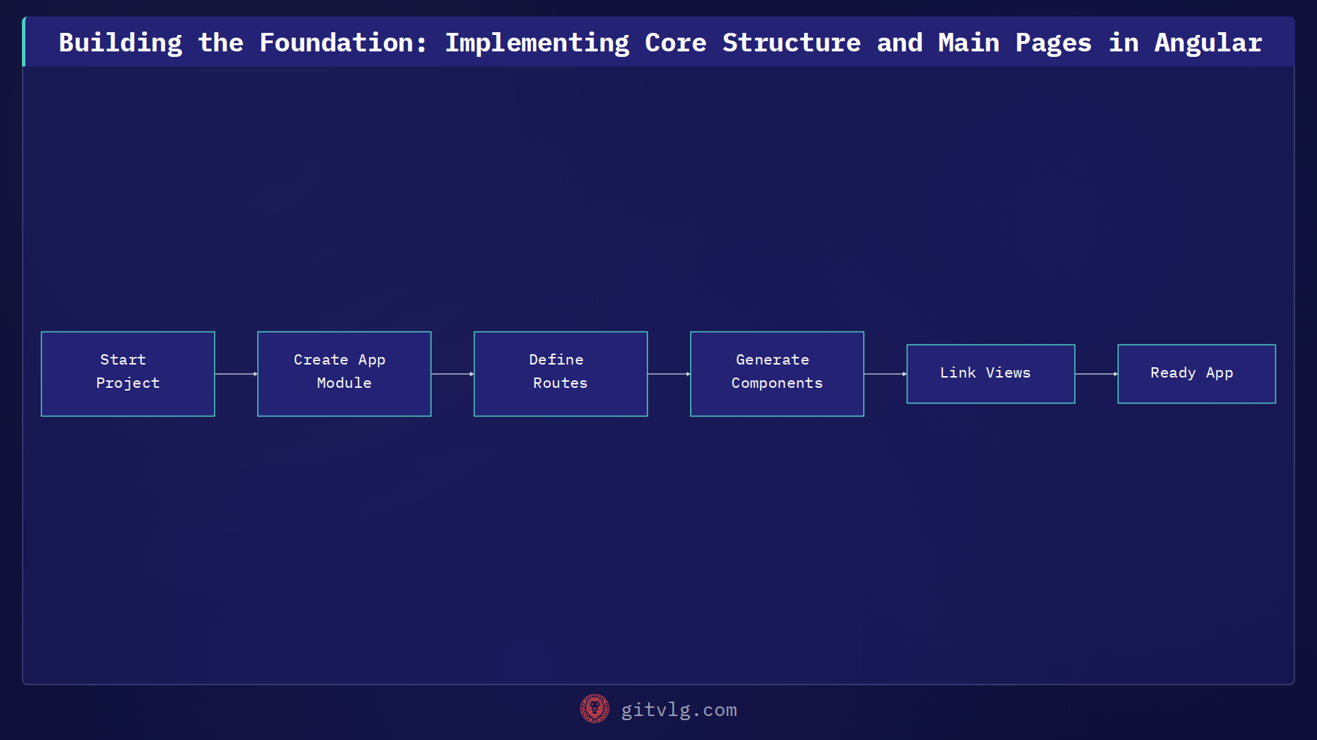Building the Foundation: Implementing Core Structure and Main Pages in Angular